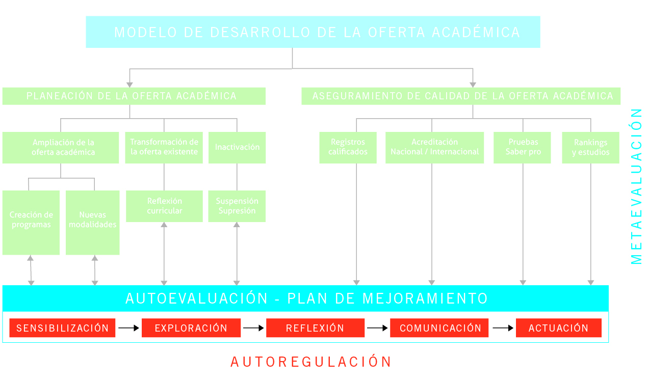 Modelo de autoevaluación - Vicerrectoría Académica - Portal Universitario
